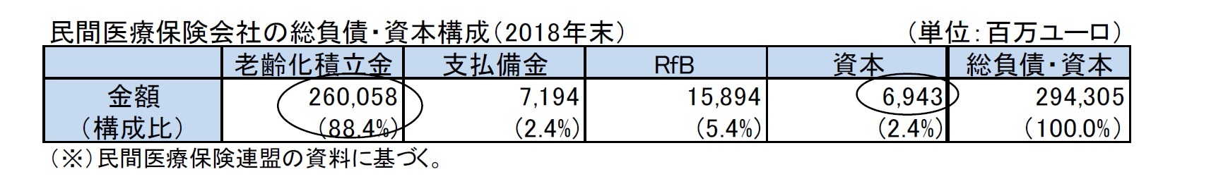民間医療保険会社の総負債・資本構成（2018年末）