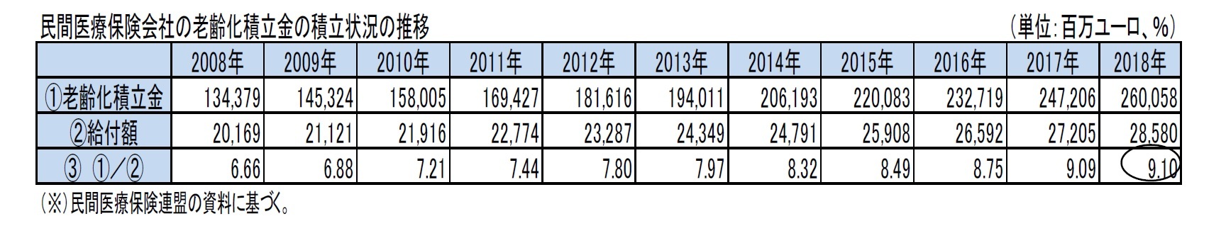 民間医療保険会社の老齢化積立金の積立状況の推移
