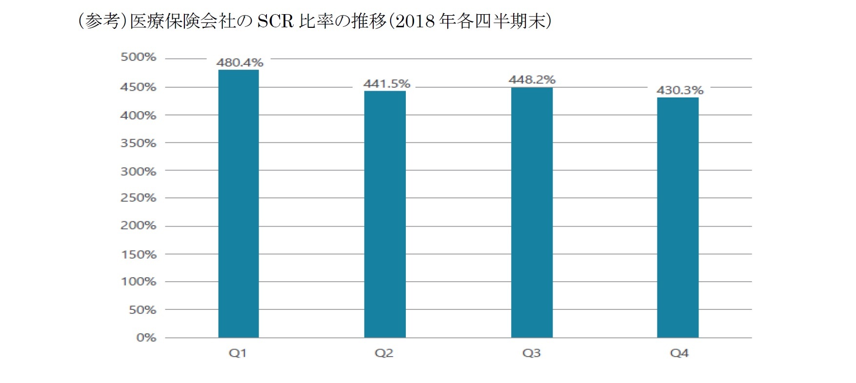 （参考）医療保険会社のSCR比率の推移（2018年各四半期末）