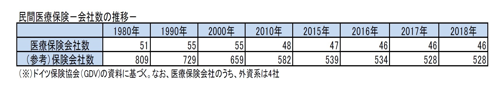 民間医療保険－会社数の推移－