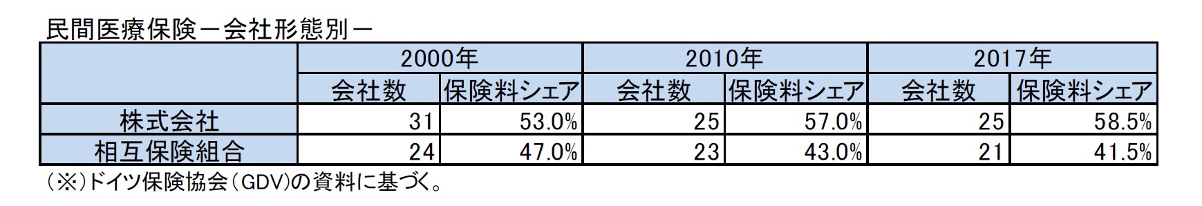 民間医療保険－会社形態別－