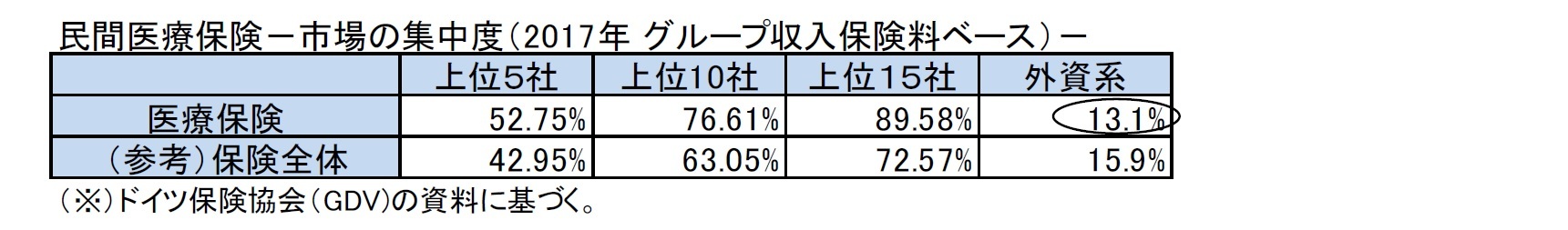 民間医療保険－市場の集中度（2017年 グループ収入保険料ベース）－