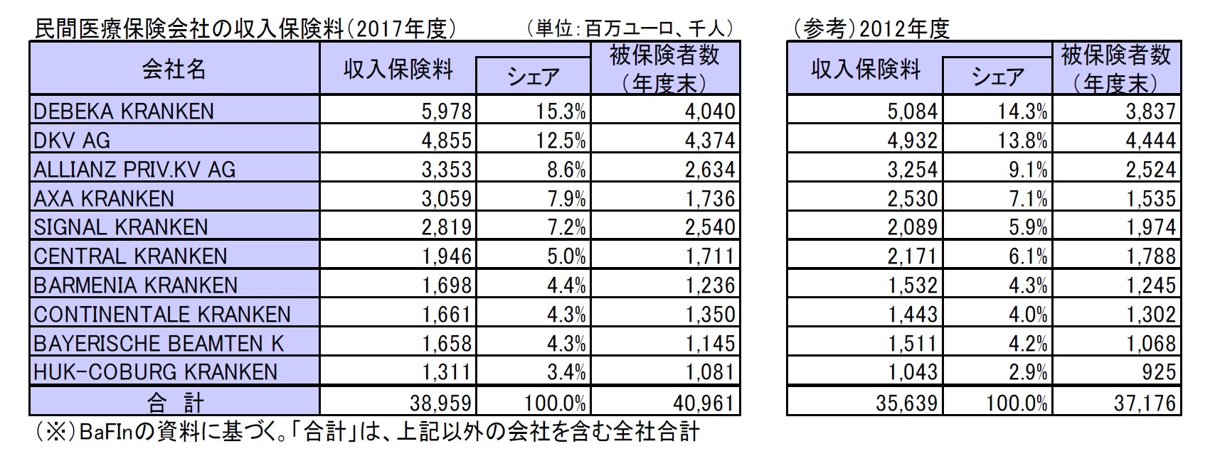 民間医療保険会社の収入保険料（2017年度）/（参考）2012年度