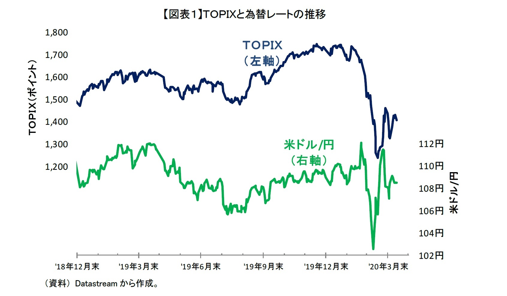 【図表１】ＴＯＰＩＸと為替レートの推移