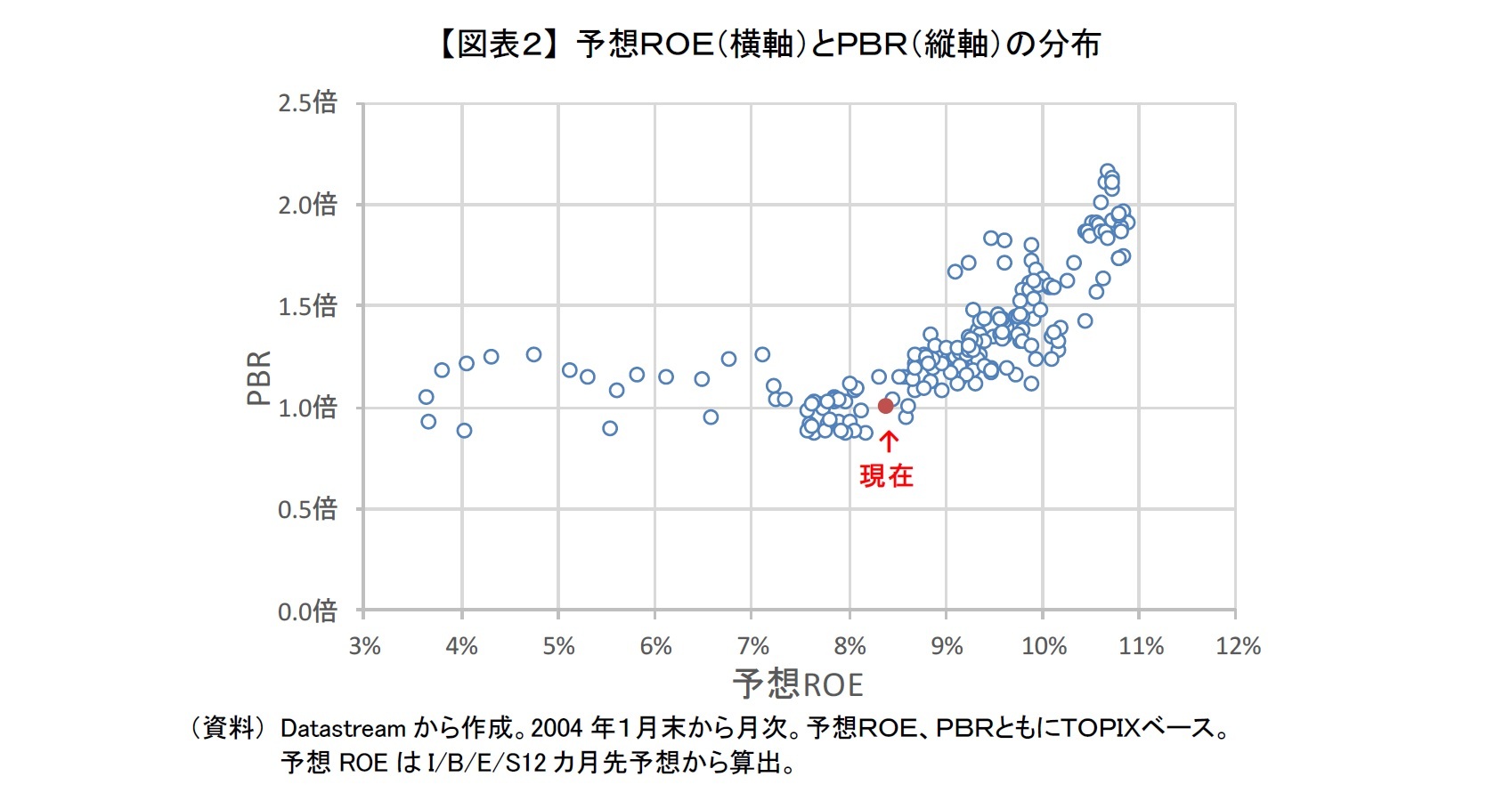 【図表２】 予想ＲＯＥ（横軸）とＰＢＲ（縦軸）の分布