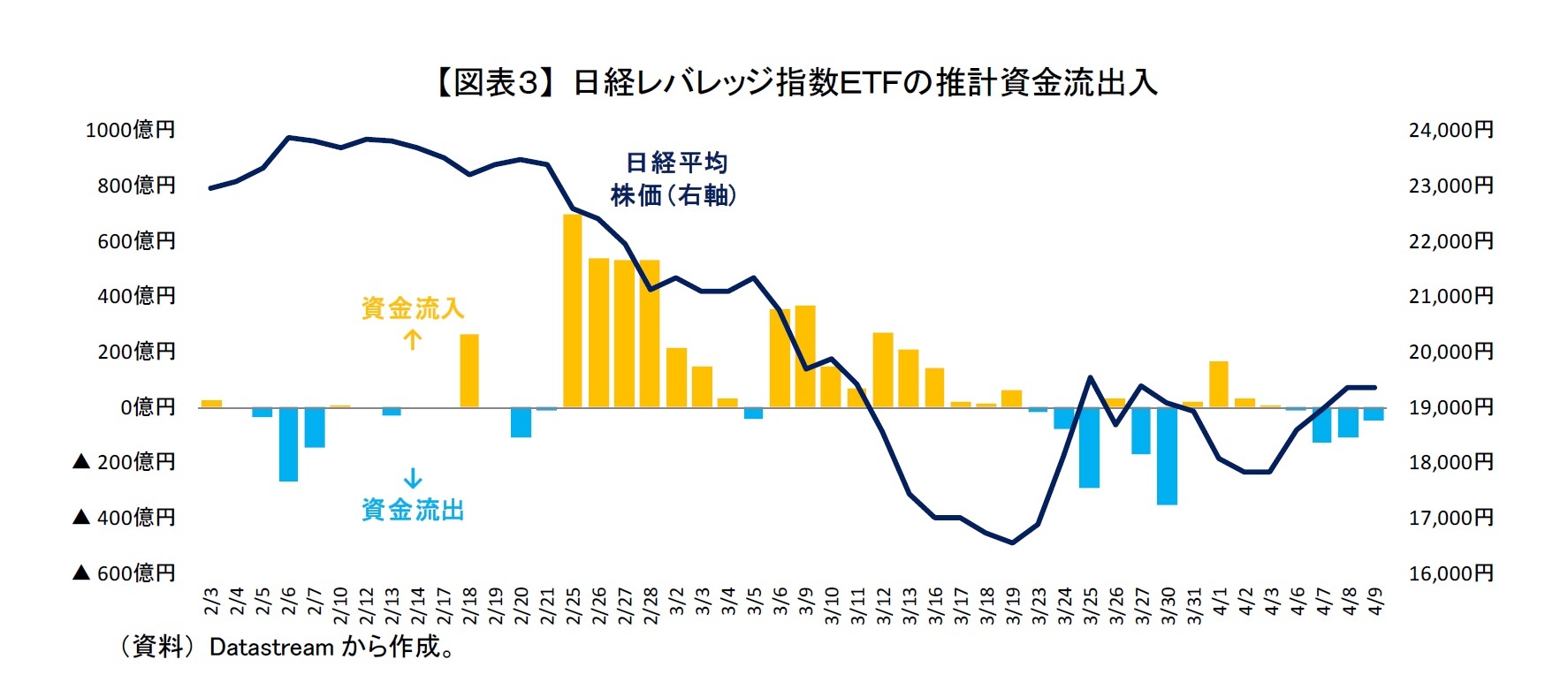 【図表３】 日経レバレッジ指数ＥＴＦの推計資金流出入