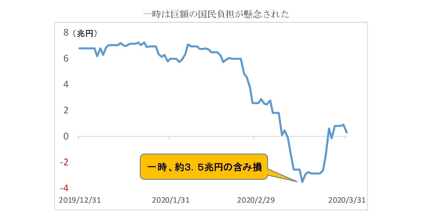 一時は巨額の国民負担が懸念された