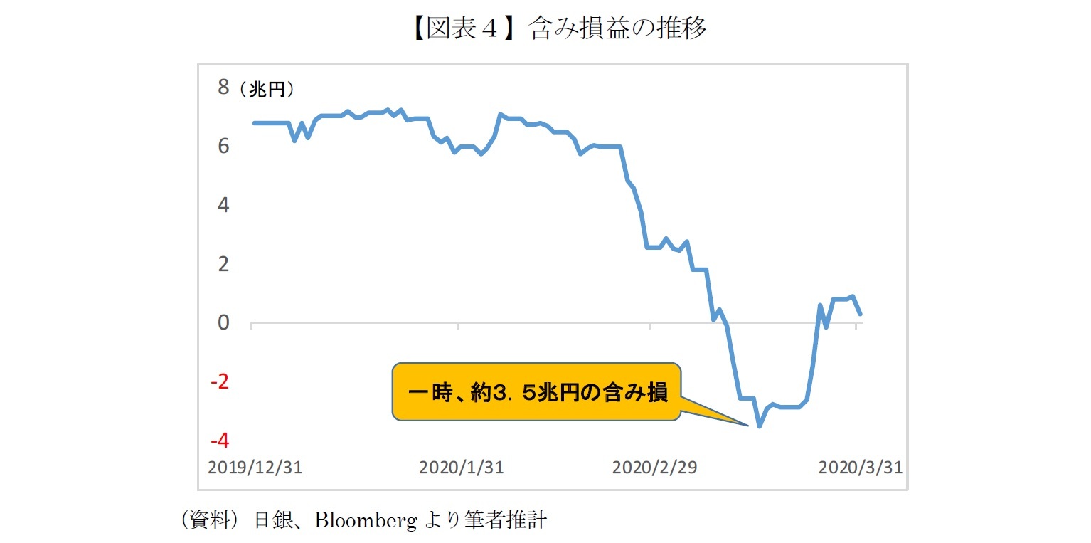 【図表４】含み損益の推移