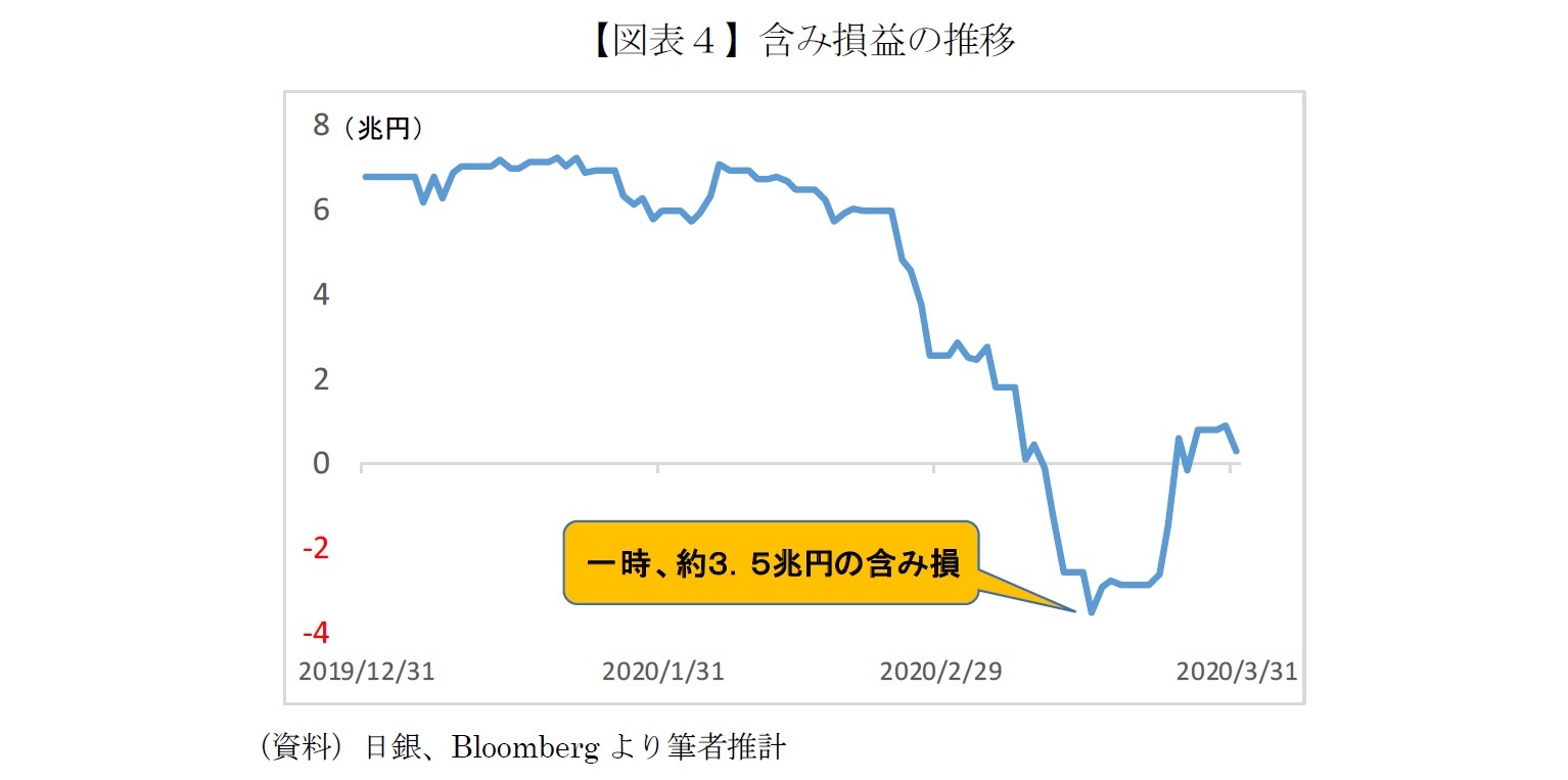 【図表４】含み損益の推移