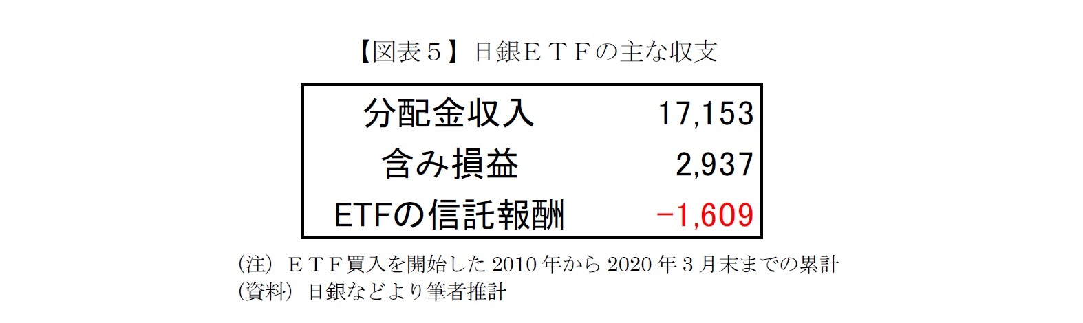 【図表５】日銀ＥＴＦの主な収支