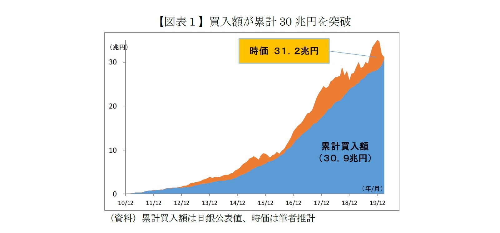 【図表１】買入額が累計30兆円を突破