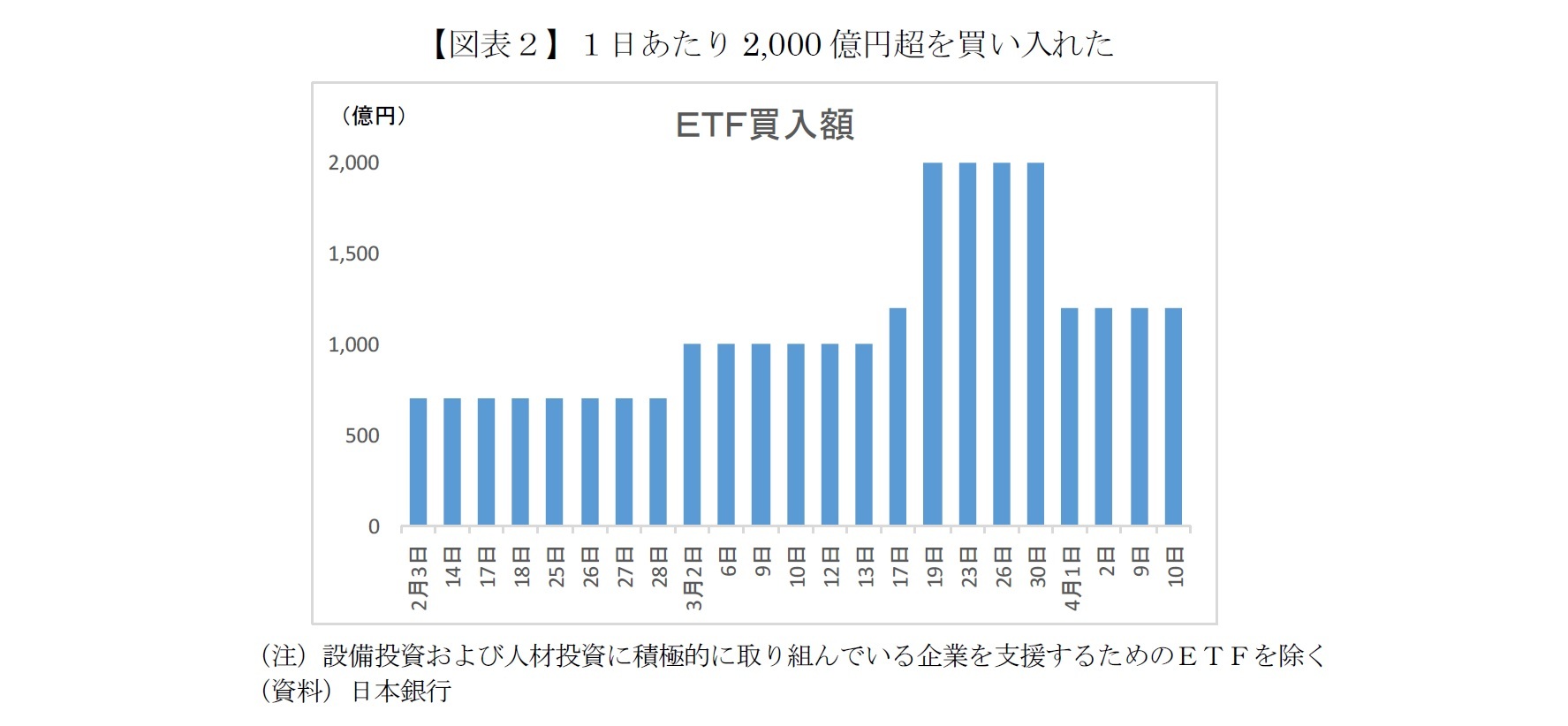 【図表２】１日あたり2,000億円超を買い入れた