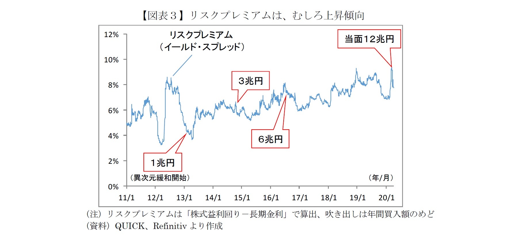 【図表３】リスクプレミアムは、むしろ上昇傾向