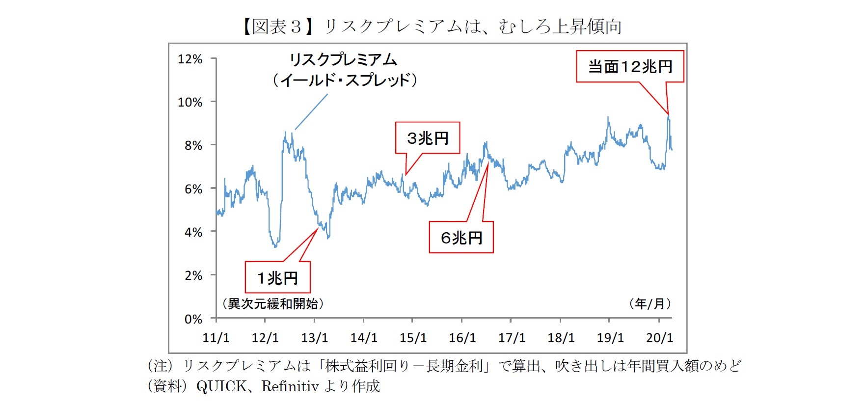 【図表3】リスクプレミアムは、むしろ上昇傾向