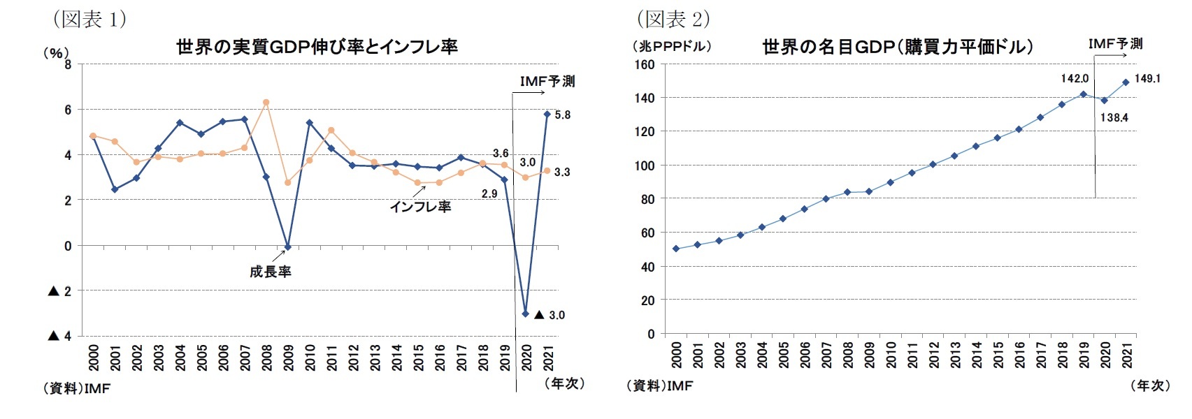 (図表1)世界の実質GDP伸び率とインフレ率/(図表2)世界の名目GDP(購買力平価ドル)
