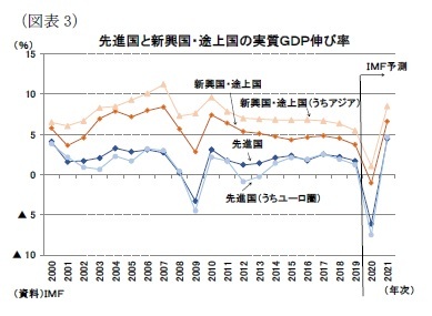 （図表3）先進国と新興国・途上国の実質ＧＤＰ伸び率