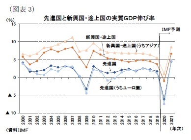 (図表3)先進国と新興国・途上国の実質GDP伸び率