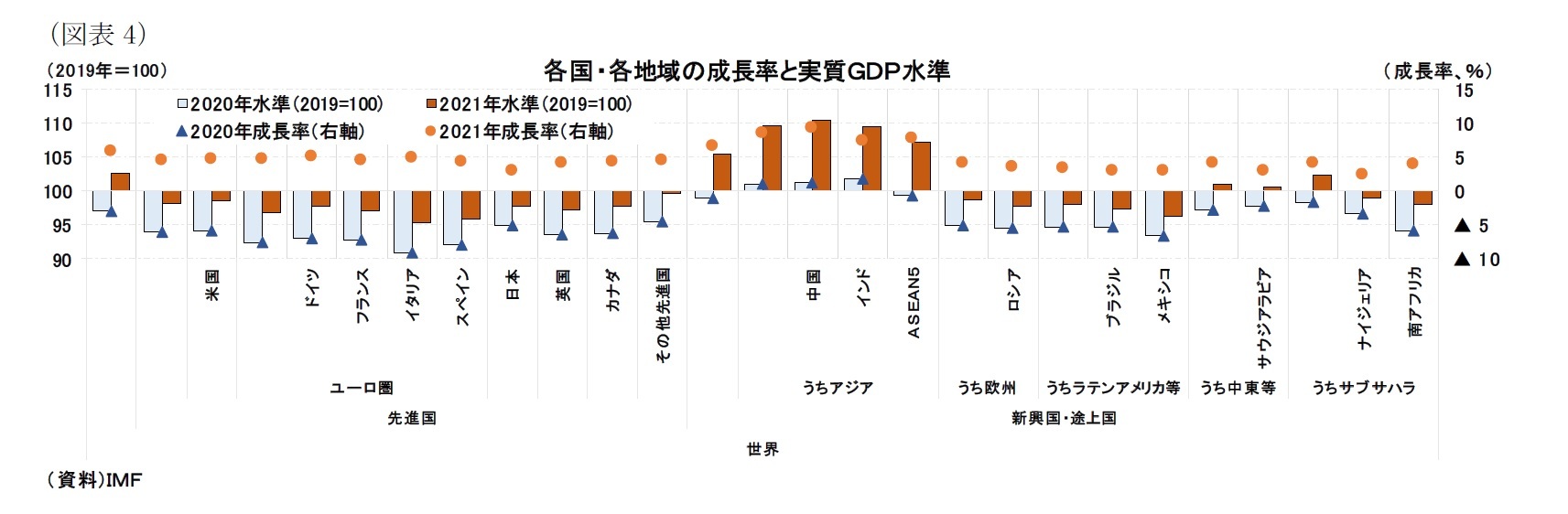 (図表4)各国・各地域の成長率と実質GDP水準