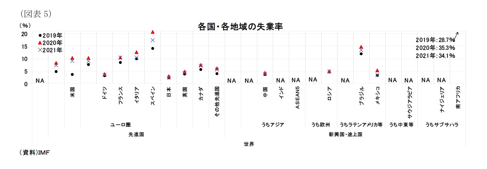 （図表5）各国・各地域の失業率