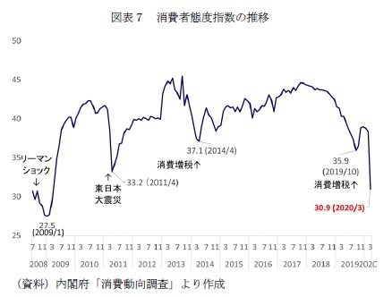 図表7 消費者態度指数の推移