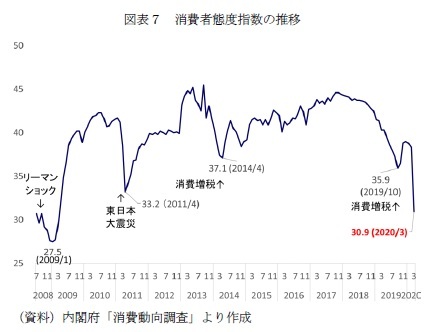 図表７　消費者態度指数の推移