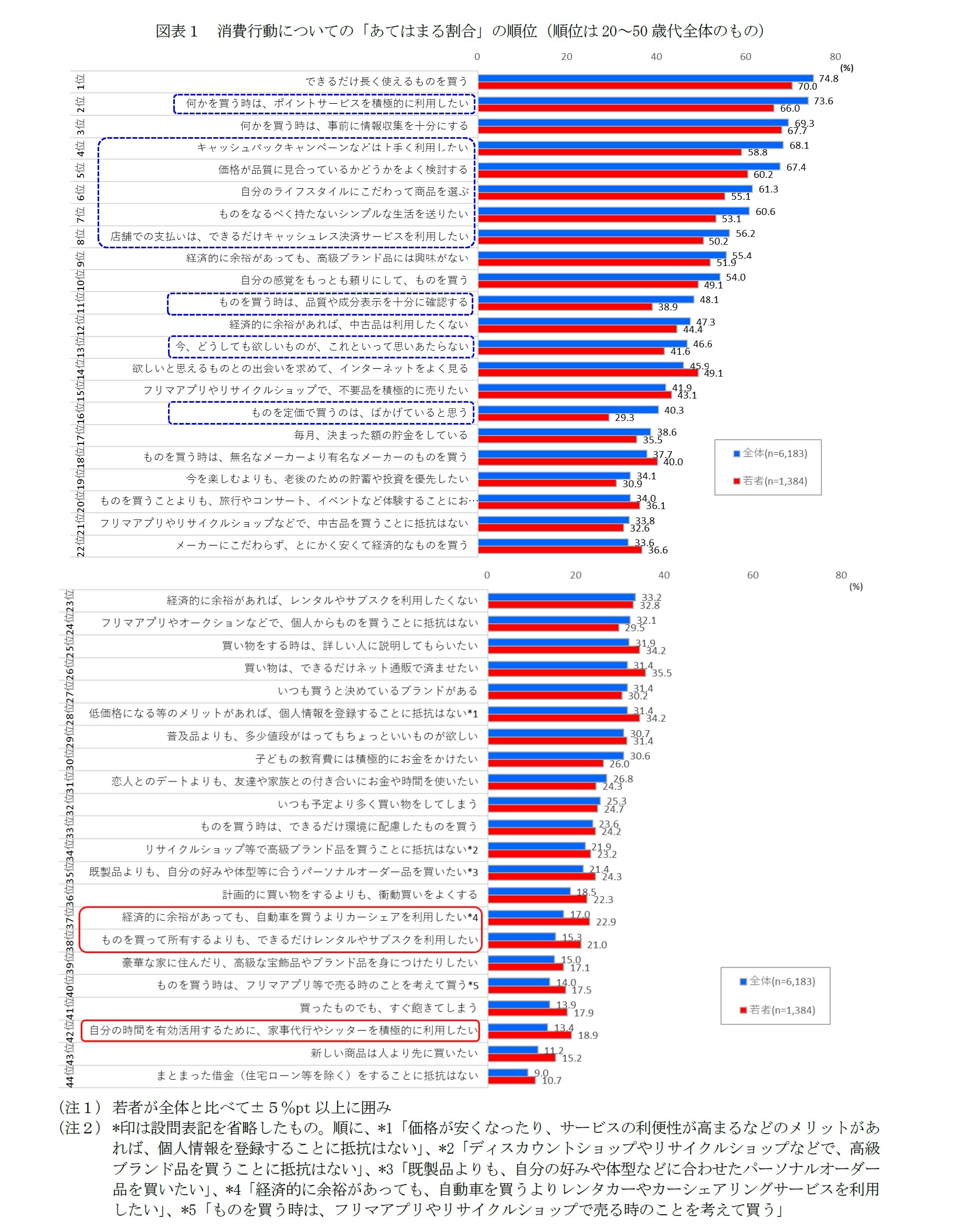 図表１　消費行動についての「あてはまる割合」の順位（順位は20～50歳代全体のもの）