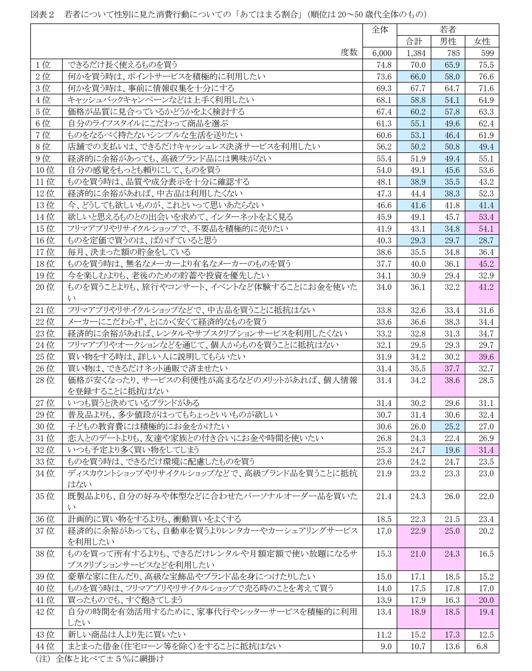 図表2 若者について性別に見た消費行動についての「あてはまる割合」(順位は20~50歳代全体のもの)