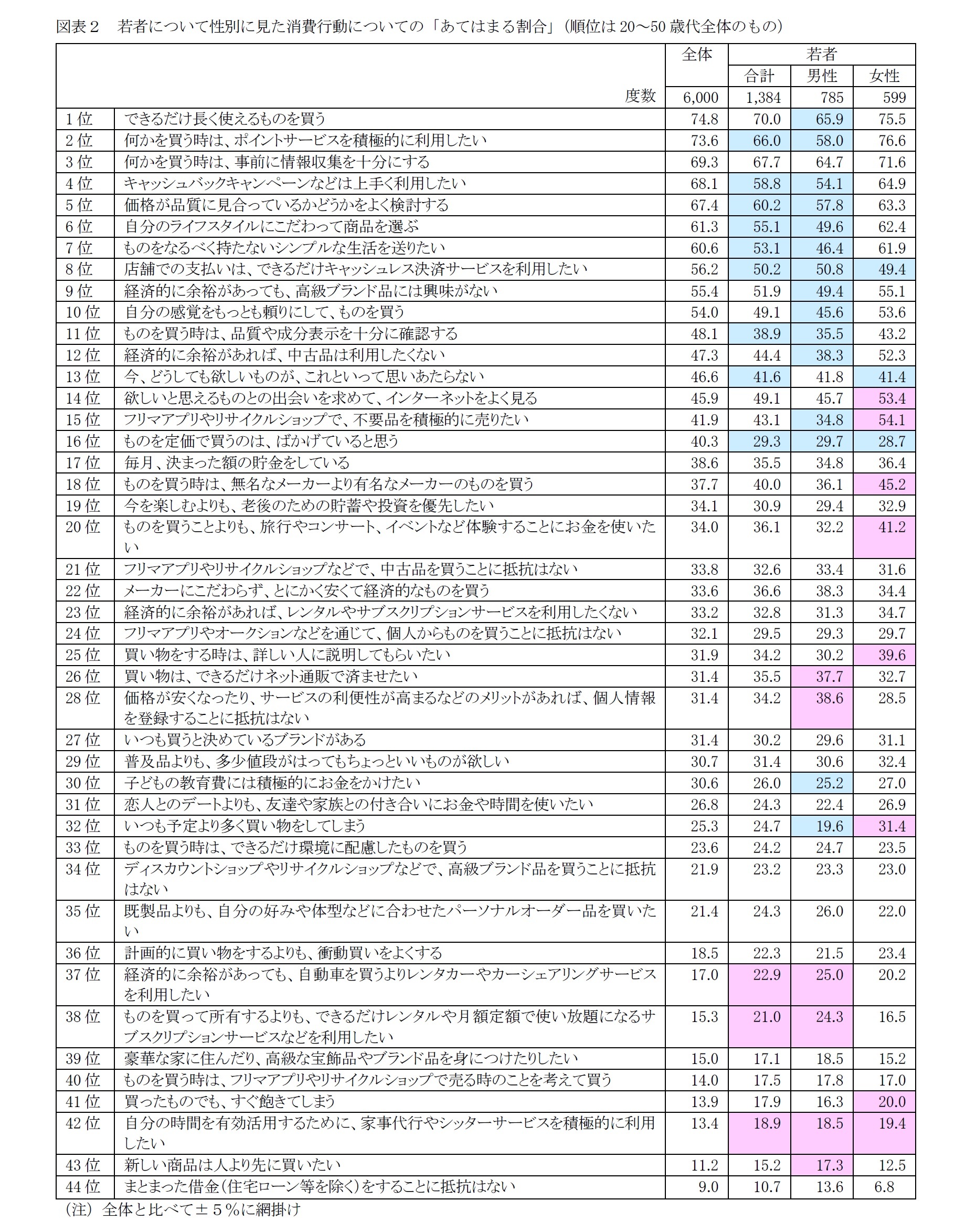 図表２　若者について性別に見た消費行動についての「あてはまる割合」（順位は20～50歳代全体のもの）