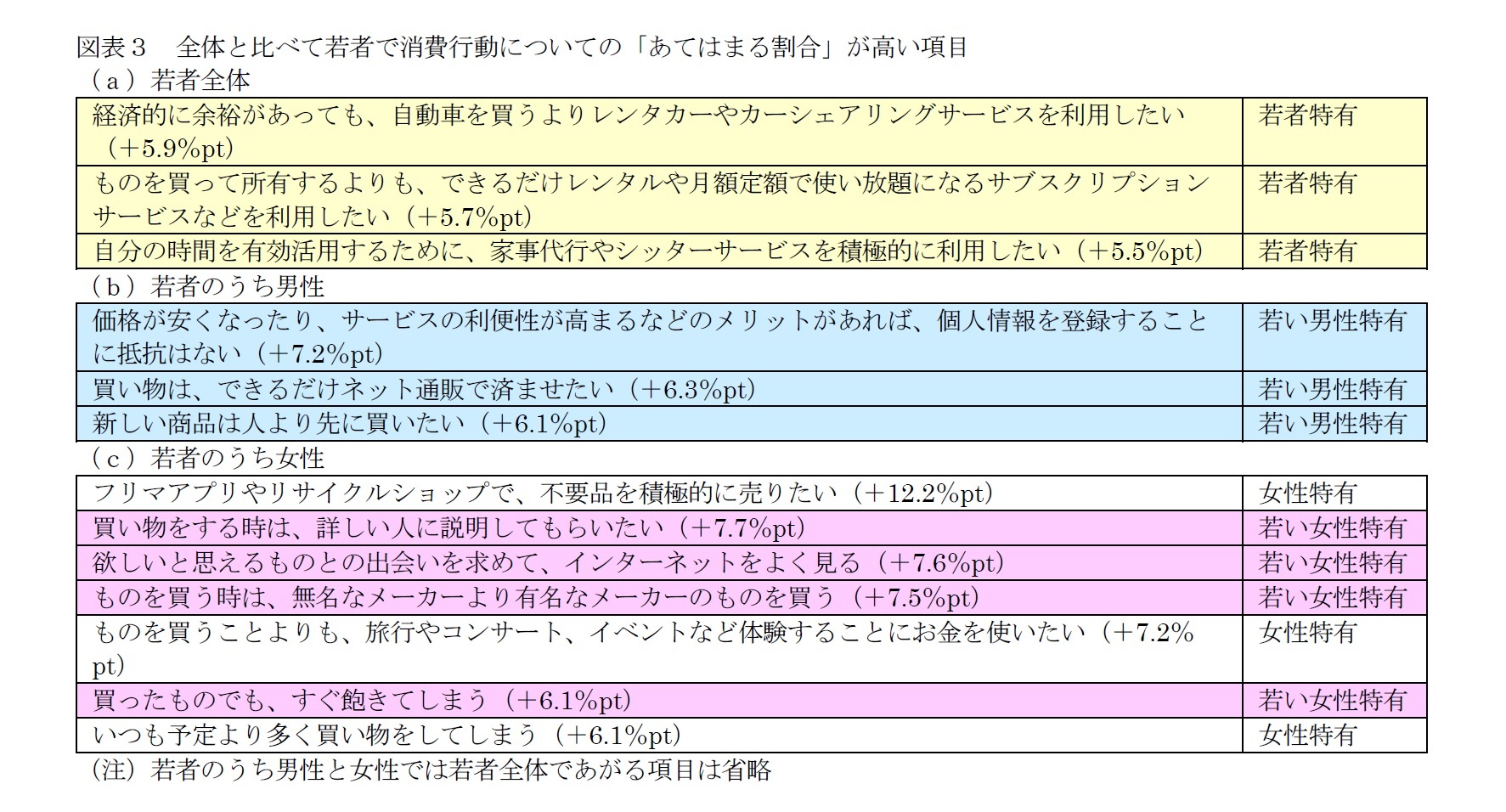 図表３　全体と比べて若者で消費行動についての「あてはまる割合」が高い項目