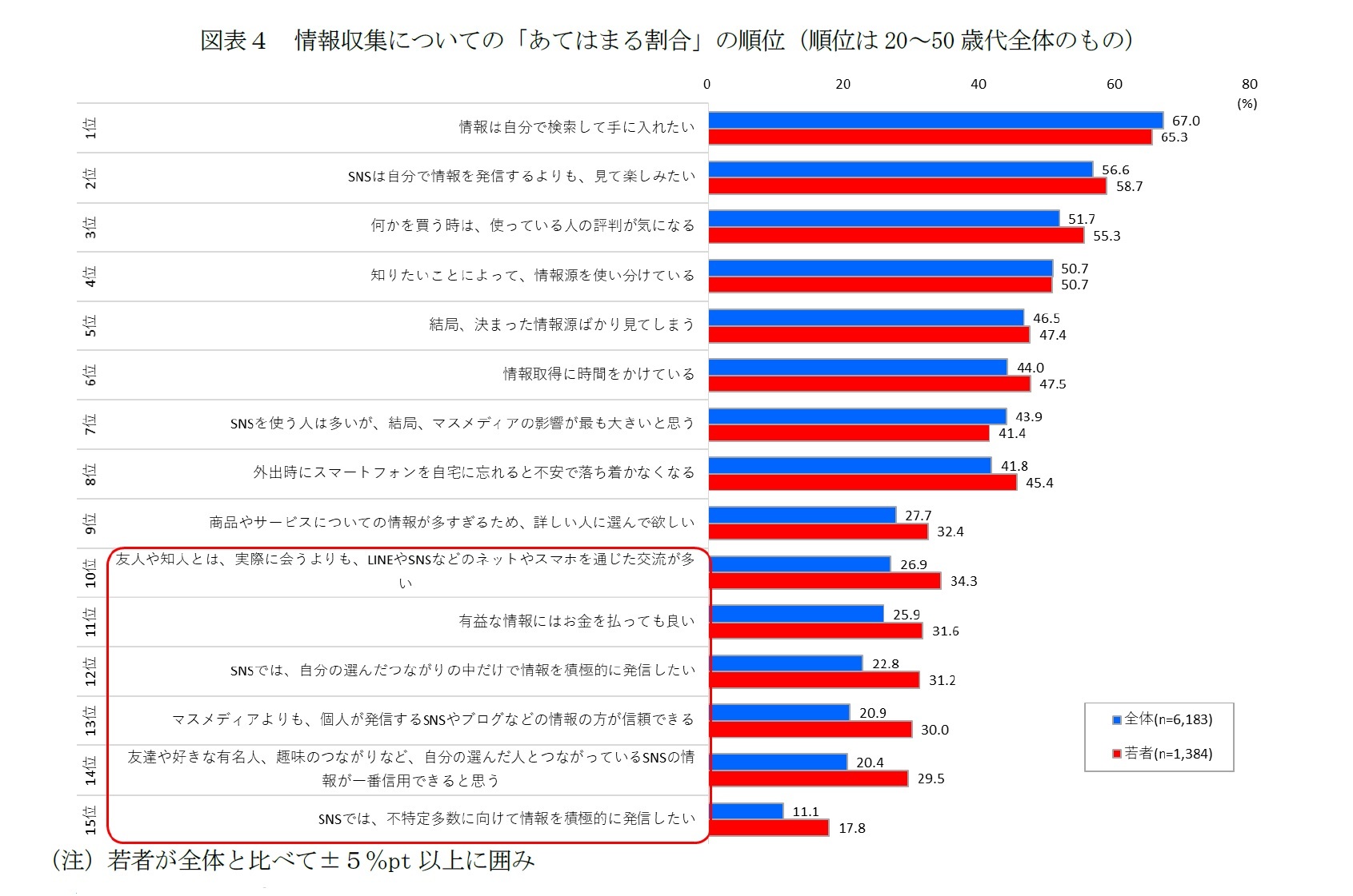 図表4 情報収集についての「あてはまる割合」の順位(順位は20~50歳代全体のもの)