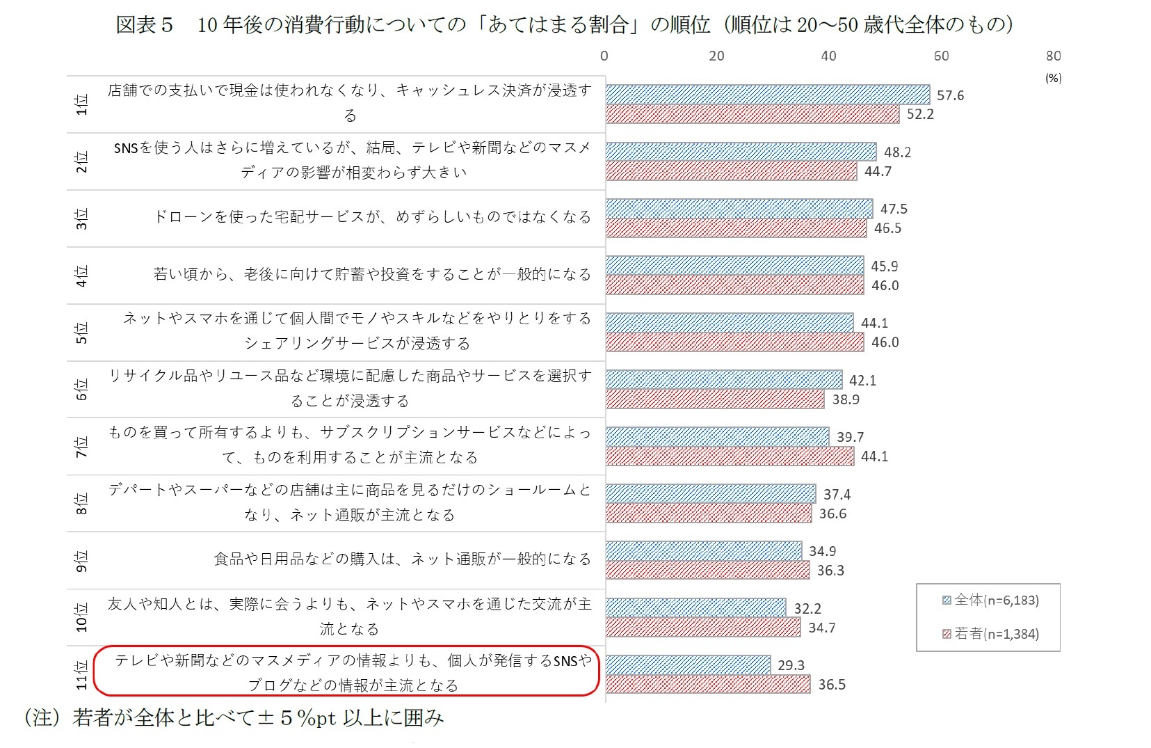 図表5 10年後の消費行動についての「あてはまる割合」の順位(順位は20~50歳代全体のもの)