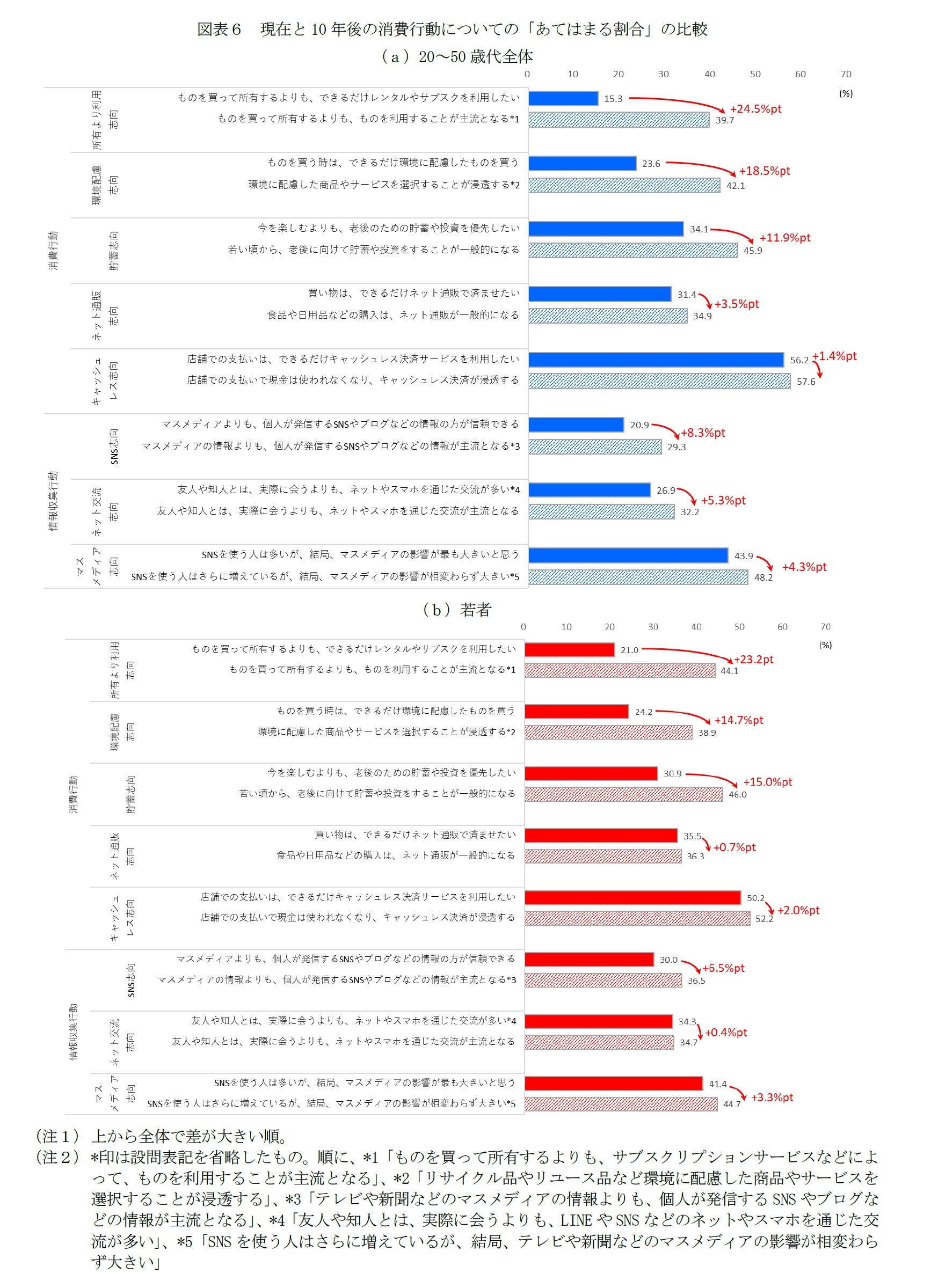 図表6 現在と10年後の消費行動についての「あてはまる割合」の比較