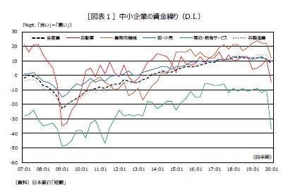 ［図表１］中小企業の資金繰り（D.I.）