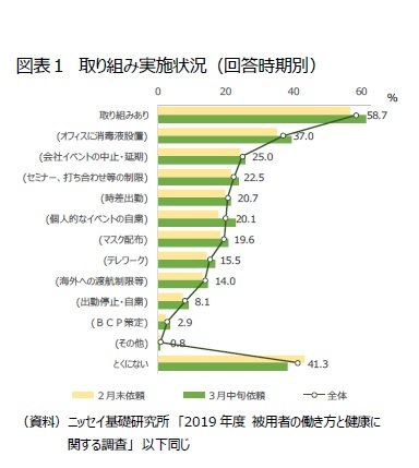 図表1 取り組み実施状況(回答時期別)