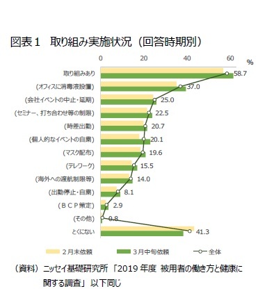 図表１　取り組み実施状況（回答時期別）