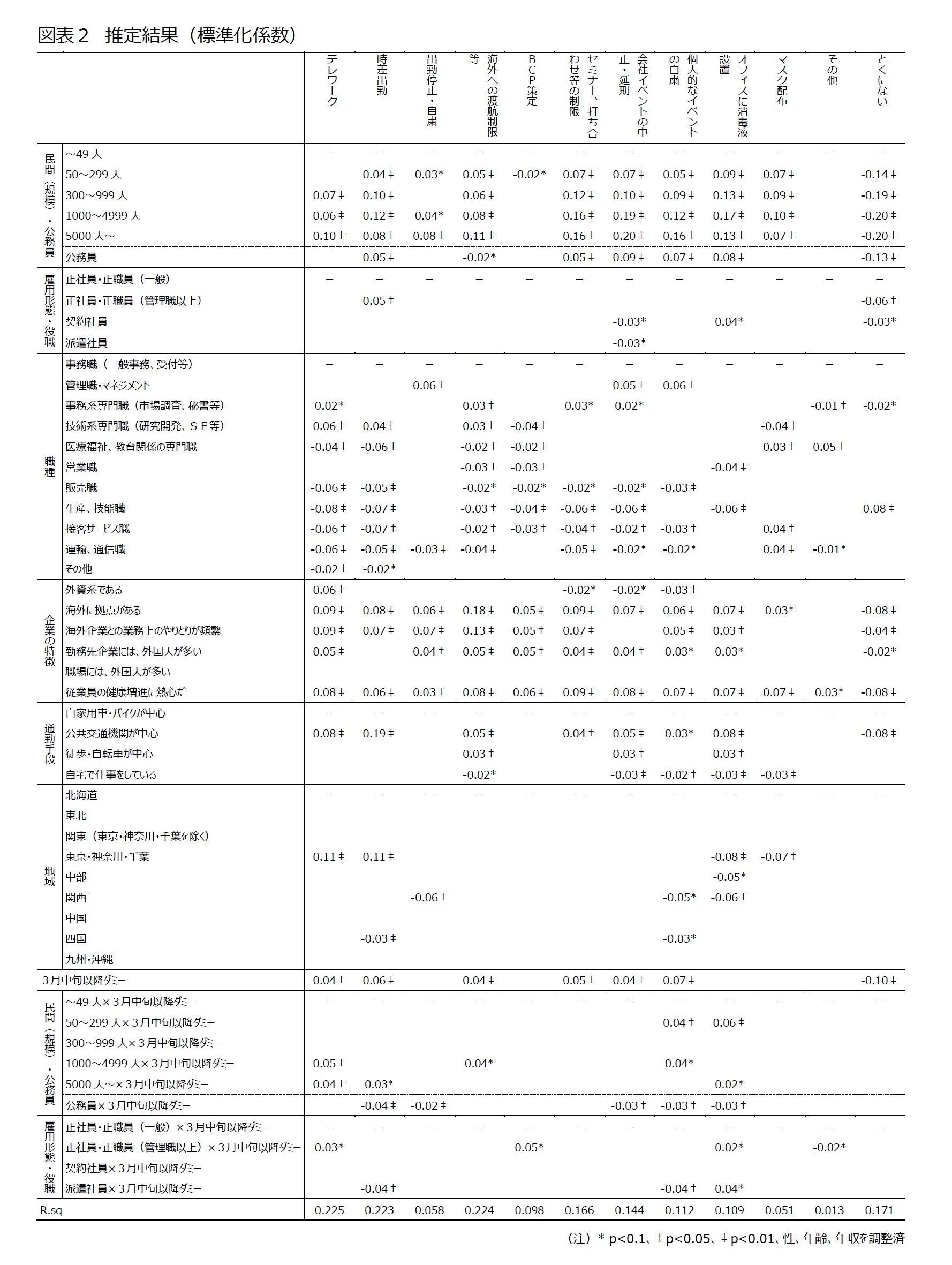 図表２　推定結果（標準化係数）