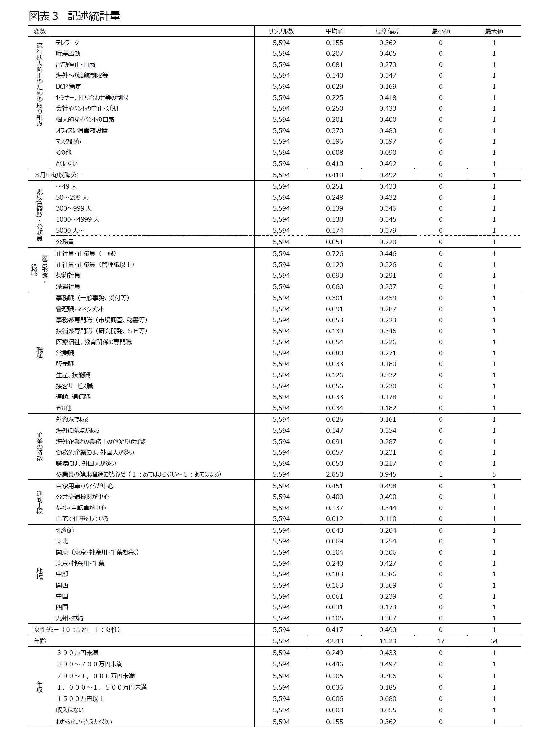 図表３　記述統計量