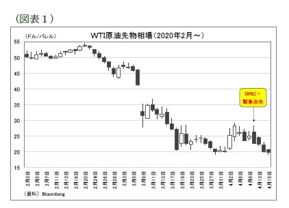 （図表１）ＷＴＩ原油先物相場（2020年2月～）