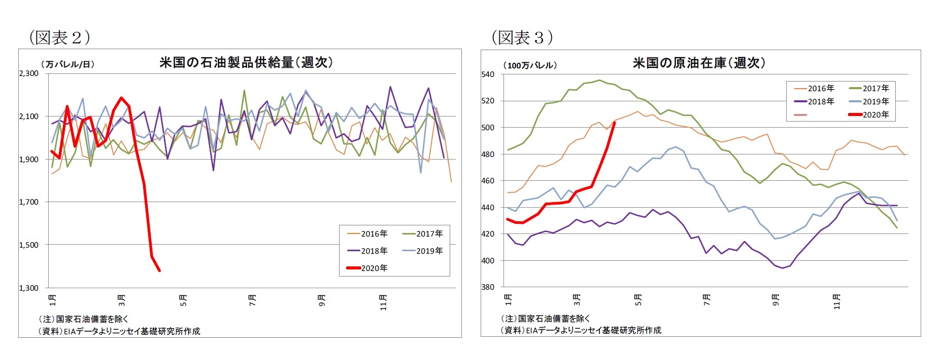 （図表２）米国の石油製品供給量（週次）/（図表３）米国の原油在庫（週次）