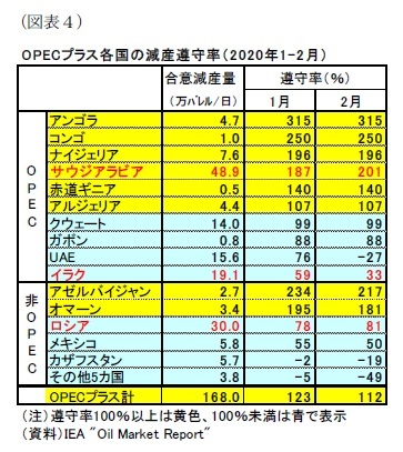 （図表４）O PECプラス各国の減産遵守率（ 2 0 2 0年1 - 2月）