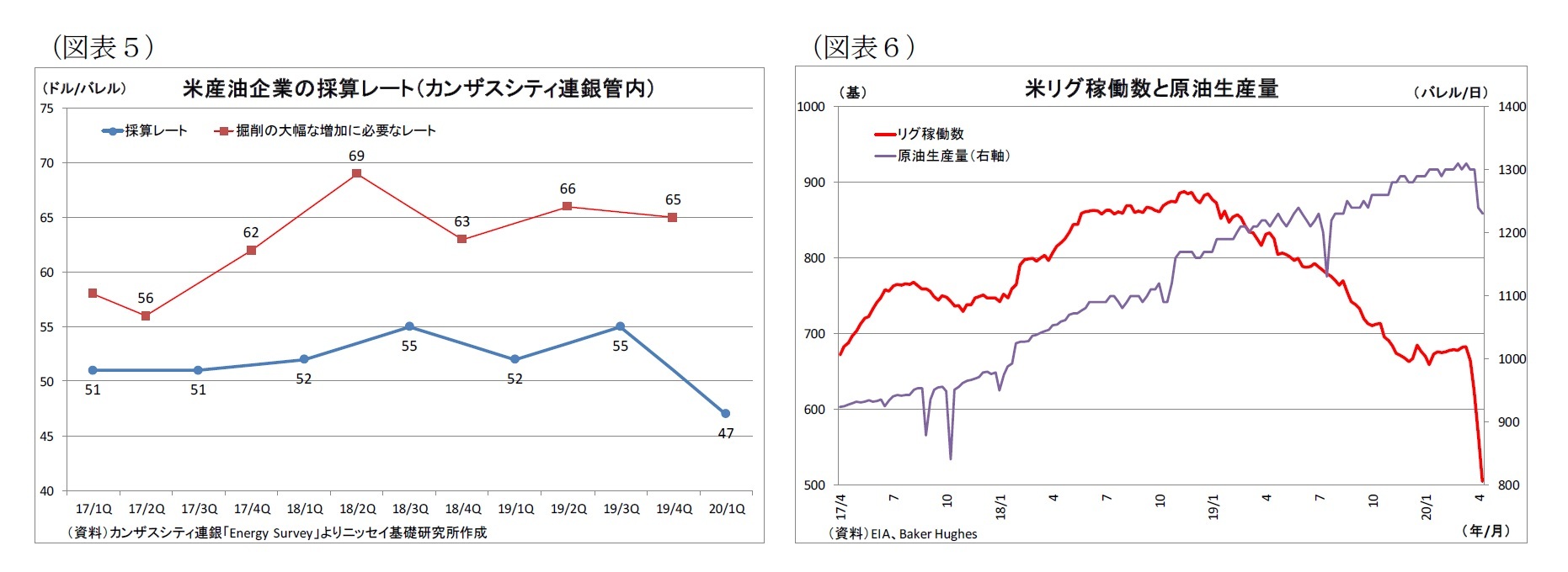 （図表５）米産油企業の採算レート（カンザスシティ連銀管内）/（図表６）米リグ稼働数と原油生産量