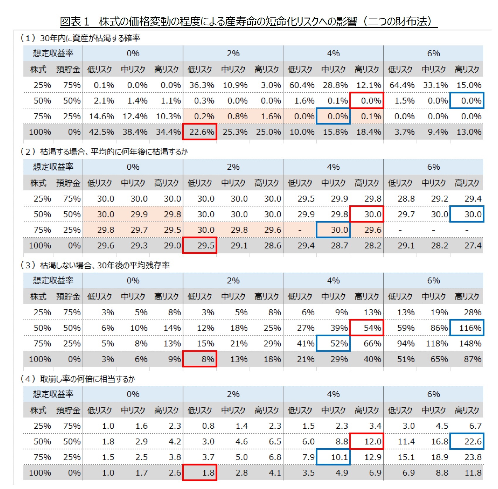 図表１ 株式の価格変動の程度による産寿命の短命化リスクへの影響（二つの財布法）