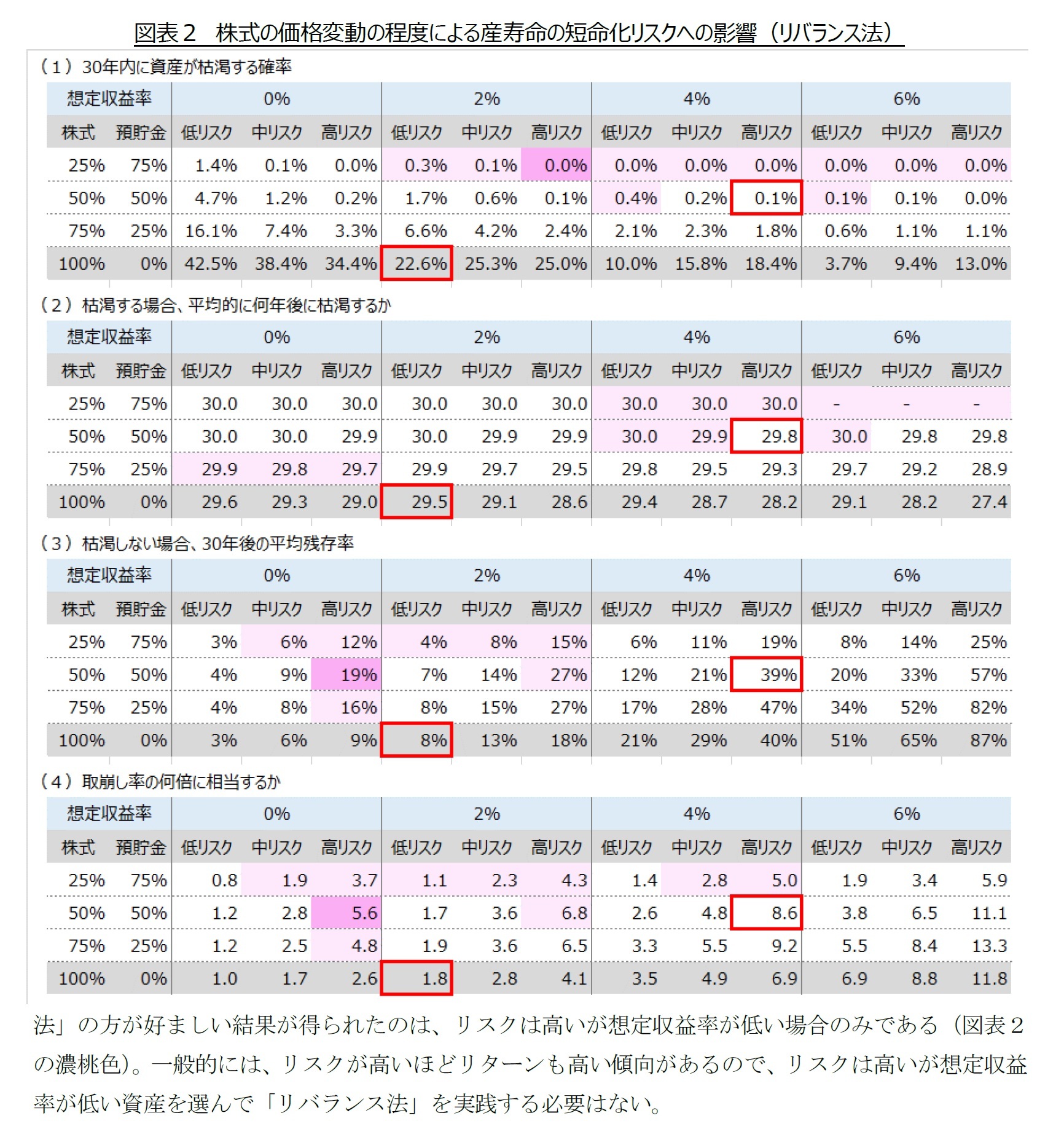 図表２ 株式の価格変動の程度による産寿命の短命化リスクへの影響（リバランス法）