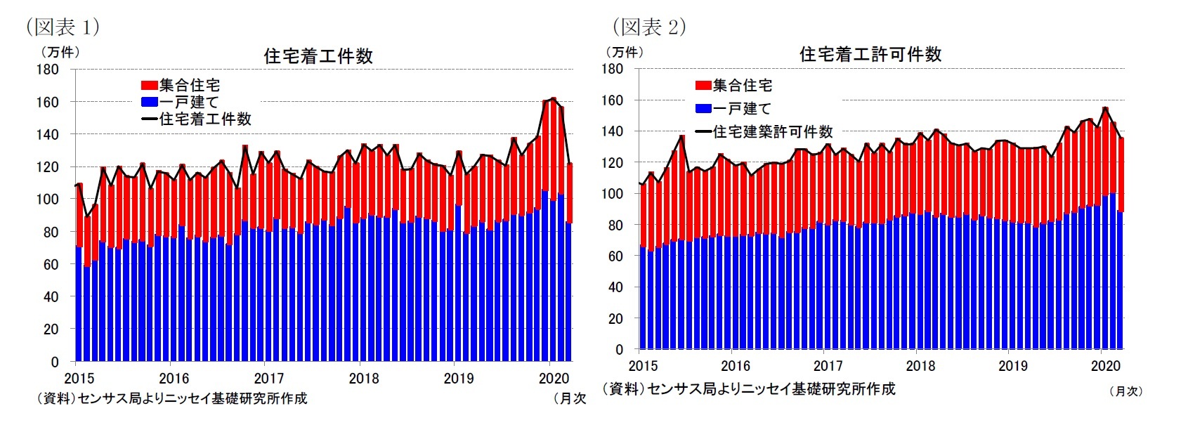 （図表1）住宅着工件数/（図表2）住宅着工許可件数
