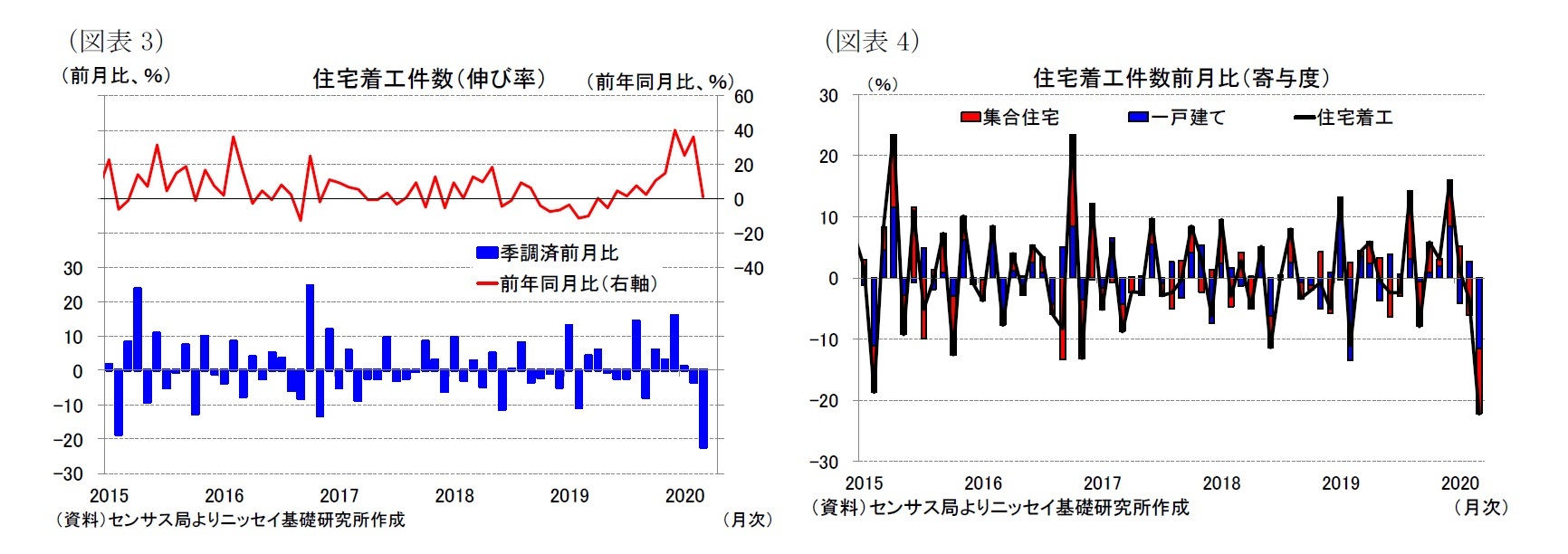 （図表3）住宅着工件数（伸び率）/（図表4）住宅着工件数前月比（寄与度）