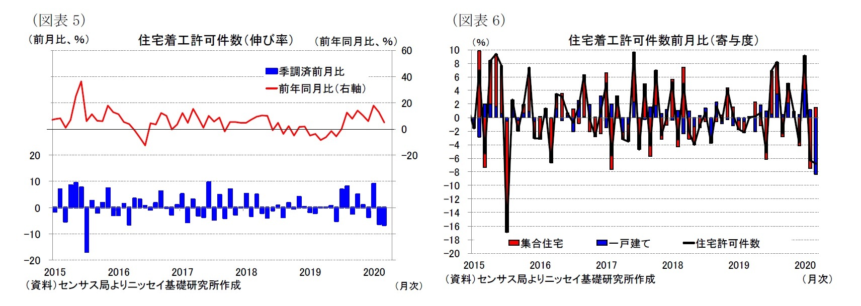 （図表5）住宅着工許可件数（伸び率）/（図表6）住宅着工許可件数前月比（寄与度）