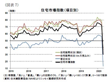 (図表7)住宅市場指数(項目別)