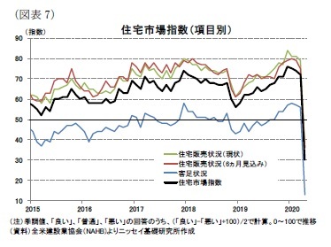 （図表7）住宅市場指数（項目別）