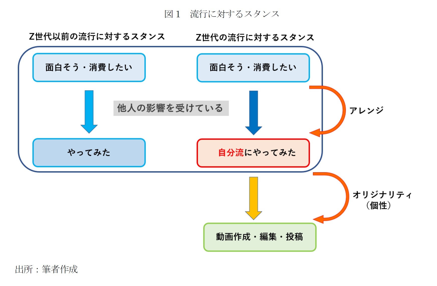 図1　流行に対するスタンス