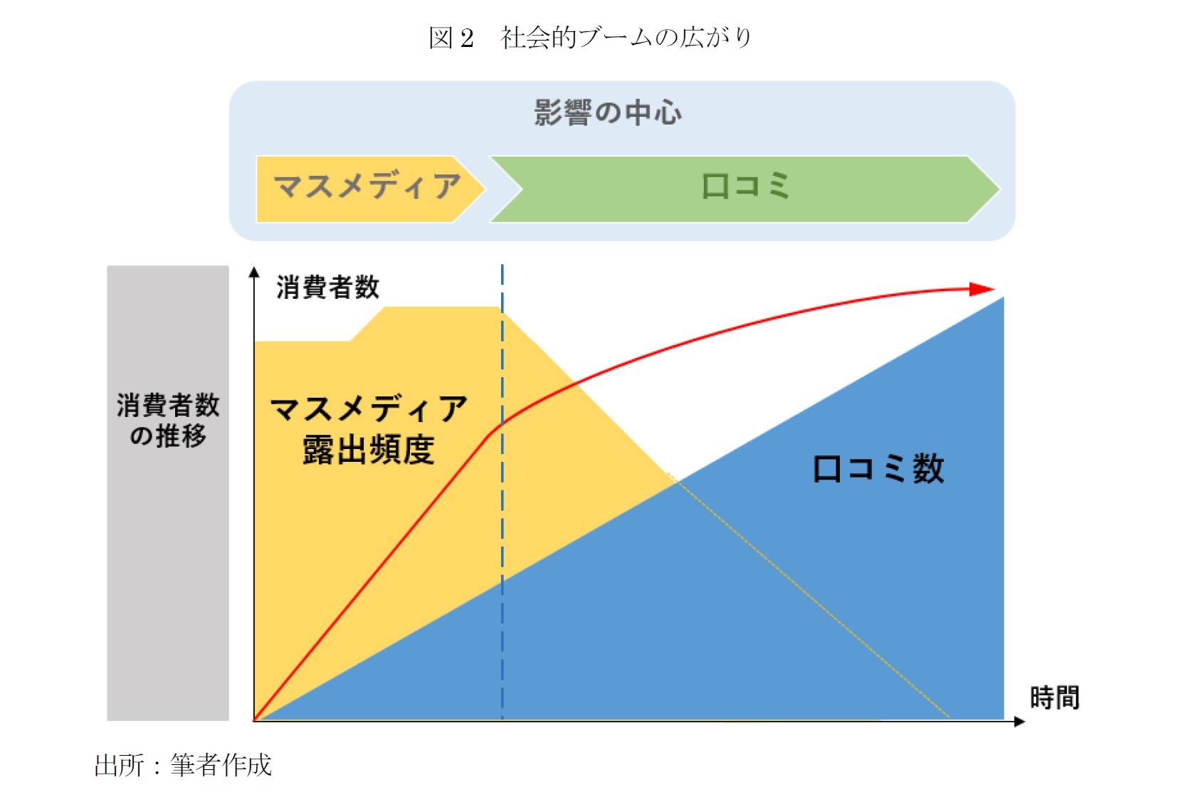 図2　社会的ブームの広がり